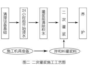 石鼓灌浆料施工工艺—文字完整版
